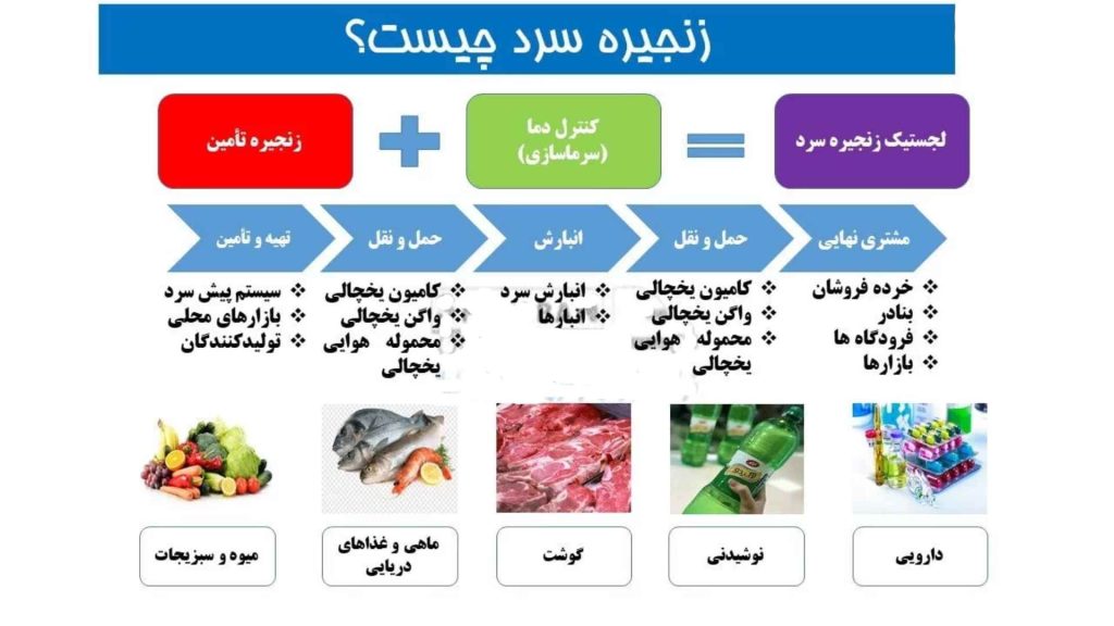 تامین زنجیره سرما برای واکسن